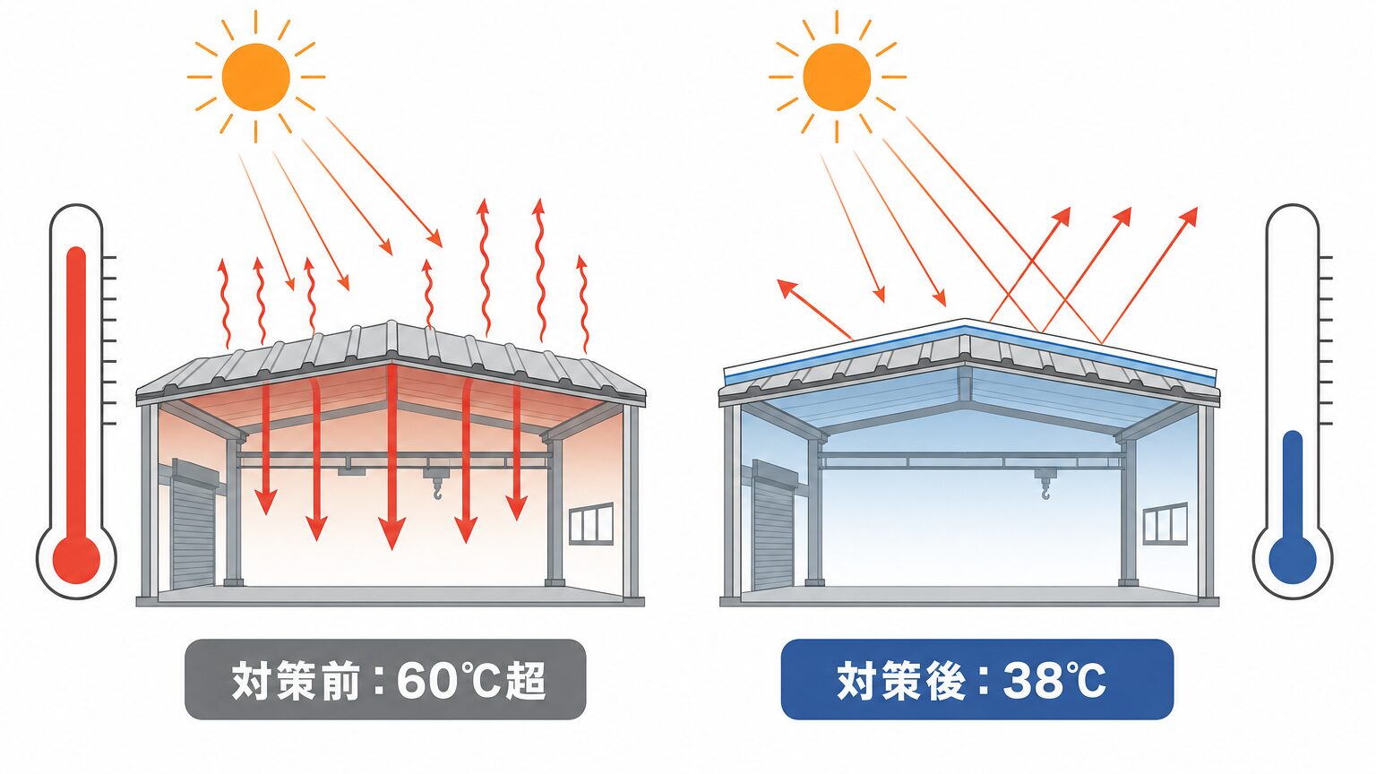 遮熱シートを屋根に施工した場合と、日差しを受けたままの屋根の表面温度差を比較した図解
