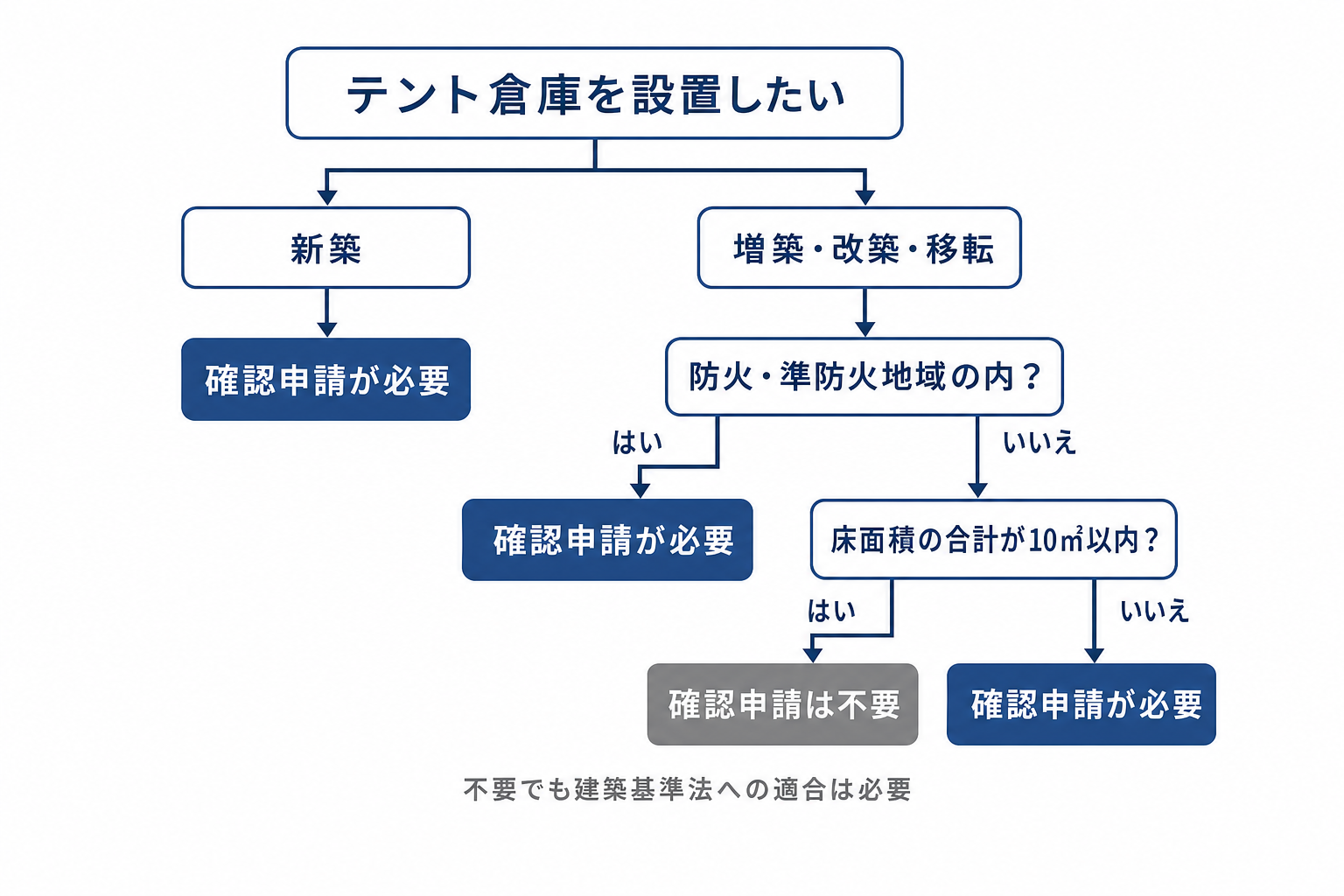 テント倉庫の建築確認が必要かどうかを、新築・増築・防火地域・10㎡以内の条件で分けた判断フロー図