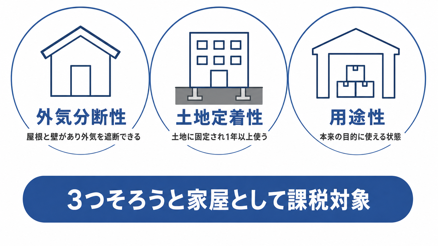 固定資産税で家屋と判断される3つの要件(外気分断性・土地定着性・用途性)を示した図解