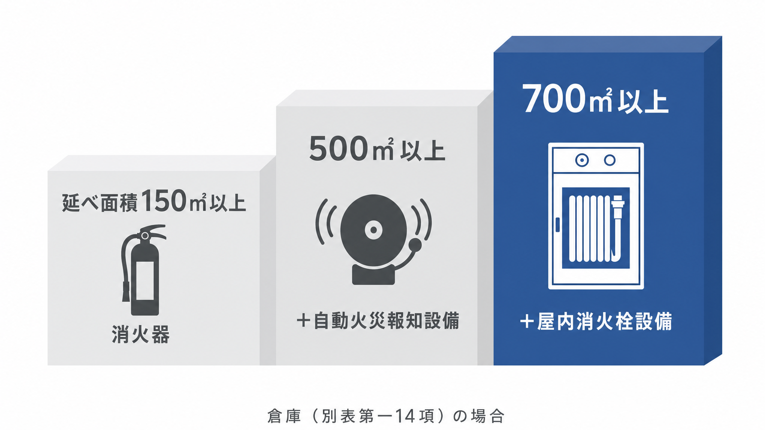 倉庫の延べ面積別に必要な消防設備(150㎡で消火器、500㎡で自動火災報知設備、700㎡で屋内消火栓)を示した図解